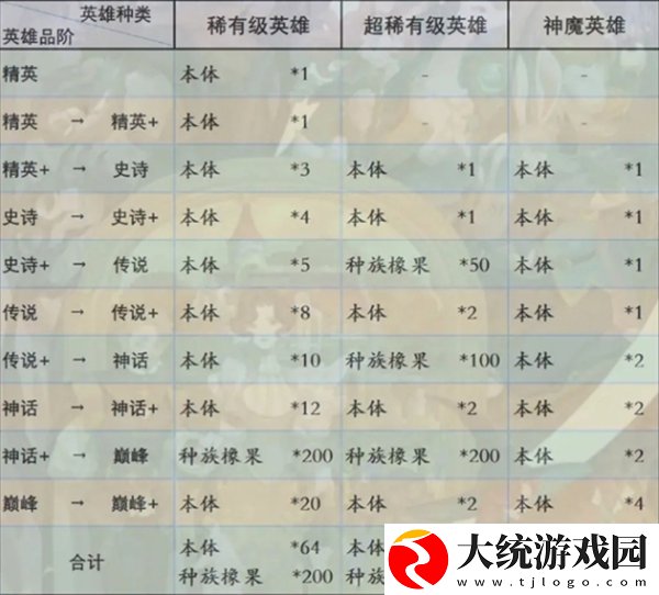 剑与远征启程英雄怎么进阶
